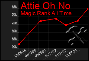 Total Graph of Attie Oh No