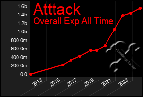 Total Graph of Atttack