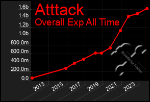 Total Graph of Atttack