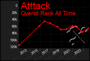 Total Graph of Atttack