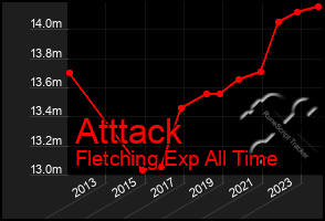 Total Graph of Atttack