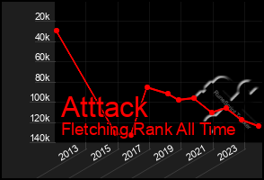 Total Graph of Atttack