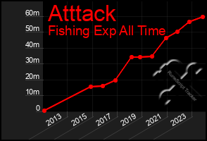 Total Graph of Atttack