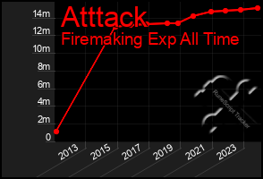 Total Graph of Atttack