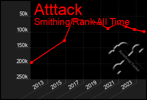 Total Graph of Atttack