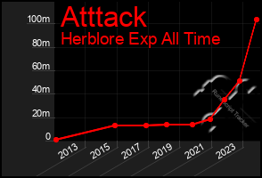 Total Graph of Atttack