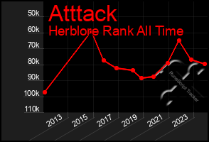 Total Graph of Atttack