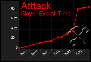 Total Graph of Atttack