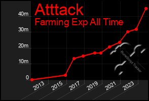 Total Graph of Atttack