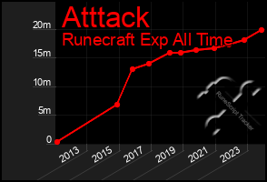 Total Graph of Atttack