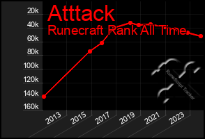 Total Graph of Atttack