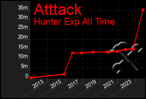 Total Graph of Atttack