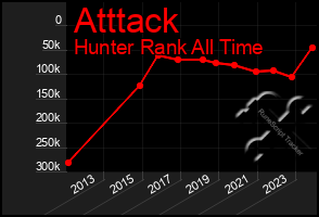 Total Graph of Atttack