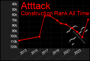 Total Graph of Atttack