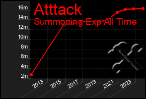 Total Graph of Atttack