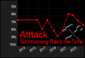 Total Graph of Atttack