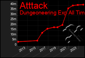 Total Graph of Atttack