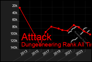 Total Graph of Atttack