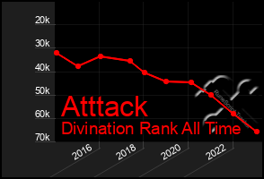 Total Graph of Atttack