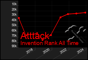 Total Graph of Atttack