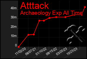 Total Graph of Atttack