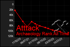 Total Graph of Atttack