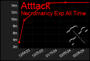 Total Graph of Atttack