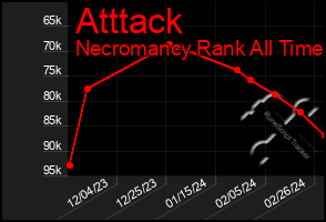 Total Graph of Atttack