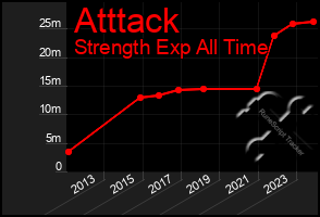 Total Graph of Atttack