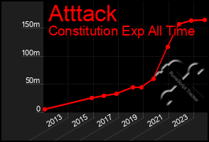 Total Graph of Atttack