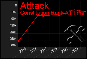 Total Graph of Atttack