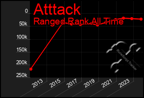 Total Graph of Atttack