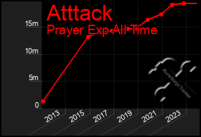 Total Graph of Atttack