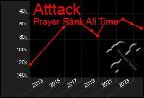 Total Graph of Atttack