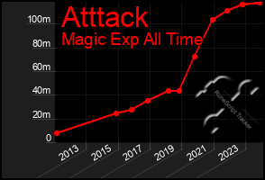 Total Graph of Atttack