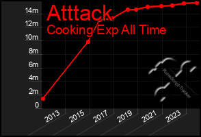 Total Graph of Atttack