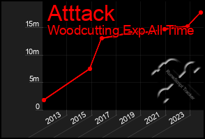 Total Graph of Atttack