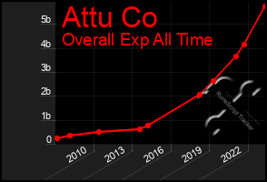 Total Graph of Attu Co