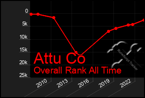 Total Graph of Attu Co