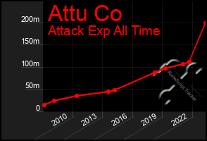 Total Graph of Attu Co