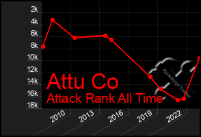 Total Graph of Attu Co