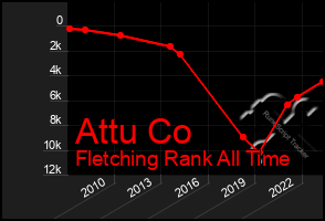 Total Graph of Attu Co