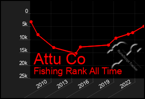 Total Graph of Attu Co