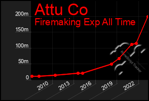 Total Graph of Attu Co