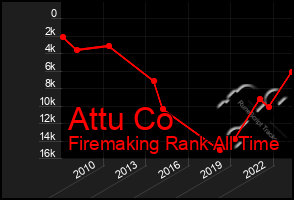 Total Graph of Attu Co