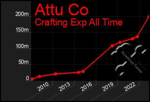 Total Graph of Attu Co