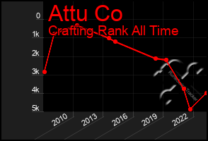 Total Graph of Attu Co