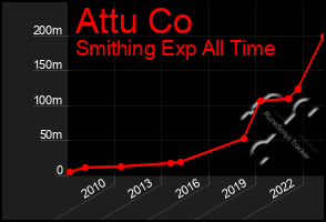 Total Graph of Attu Co