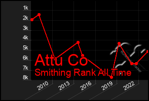 Total Graph of Attu Co