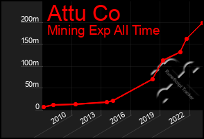 Total Graph of Attu Co